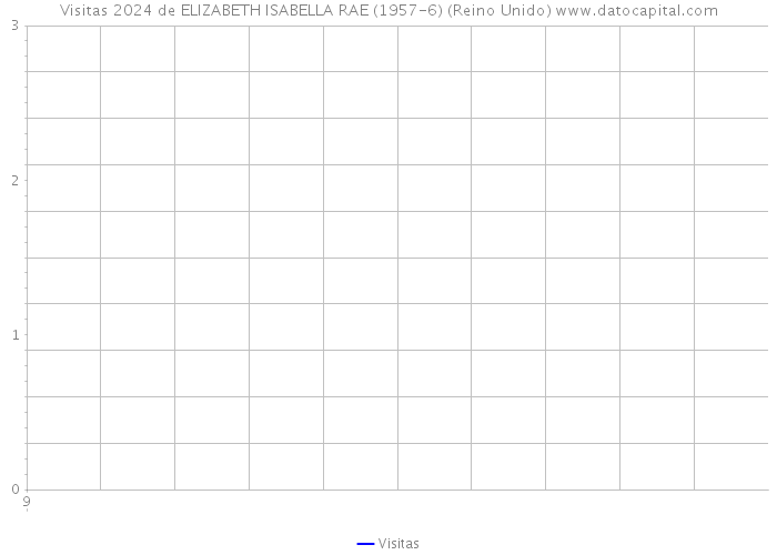 Visitas 2024 de ELIZABETH ISABELLA RAE (1957-6) (Reino Unido) 