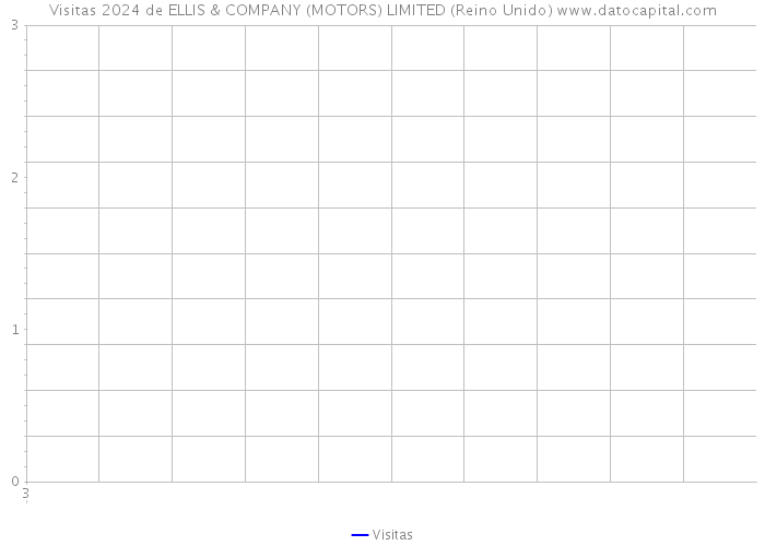 Visitas 2024 de ELLIS & COMPANY (MOTORS) LIMITED (Reino Unido) 