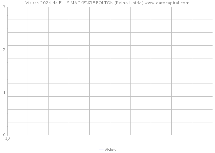 Visitas 2024 de ELLIS MACKENZIE BOLTON (Reino Unido) 