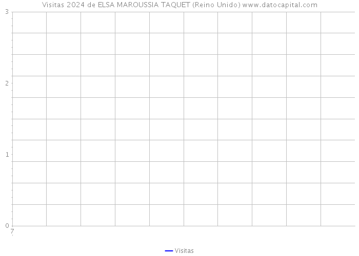 Visitas 2024 de ELSA MAROUSSIA TAQUET (Reino Unido) 