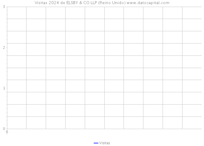 Visitas 2024 de ELSBY & CO LLP (Reino Unido) 