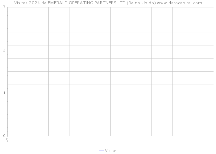 Visitas 2024 de EMERALD OPERATING PARTNERS LTD (Reino Unido) 