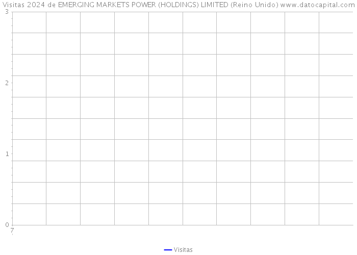 Visitas 2024 de EMERGING MARKETS POWER (HOLDINGS) LIMITED (Reino Unido) 