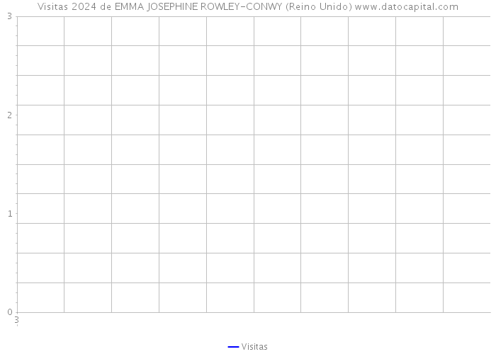 Visitas 2024 de EMMA JOSEPHINE ROWLEY-CONWY (Reino Unido) 