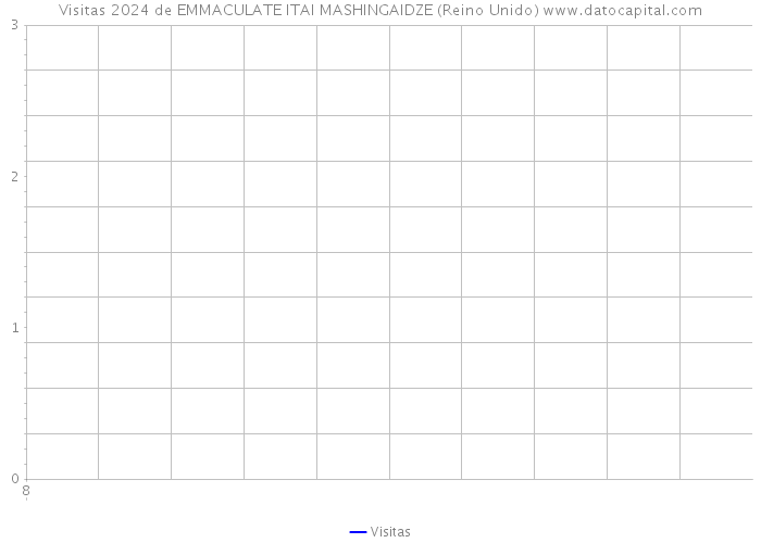 Visitas 2024 de EMMACULATE ITAI MASHINGAIDZE (Reino Unido) 