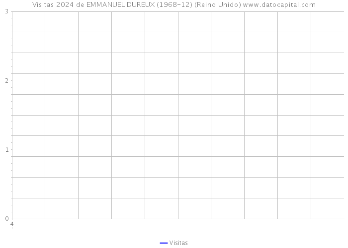 Visitas 2024 de EMMANUEL DUREUX (1968-12) (Reino Unido) 