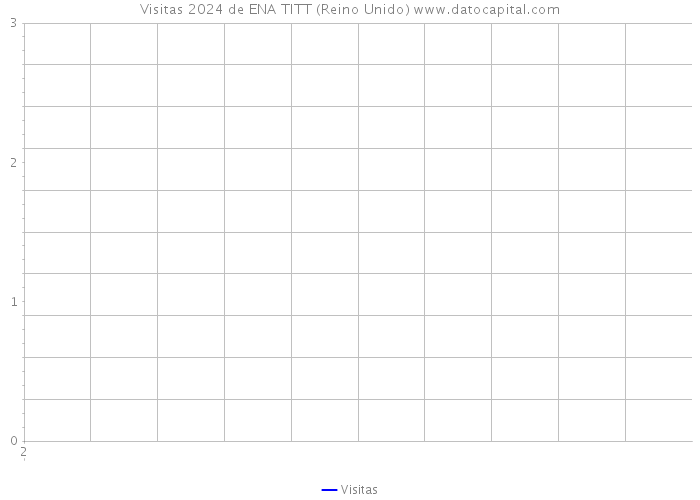 Visitas 2024 de ENA TITT (Reino Unido) 