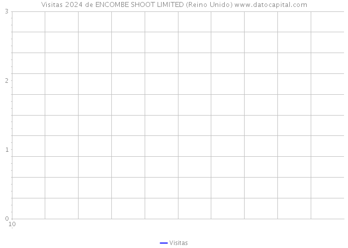 Visitas 2024 de ENCOMBE SHOOT LIMITED (Reino Unido) 