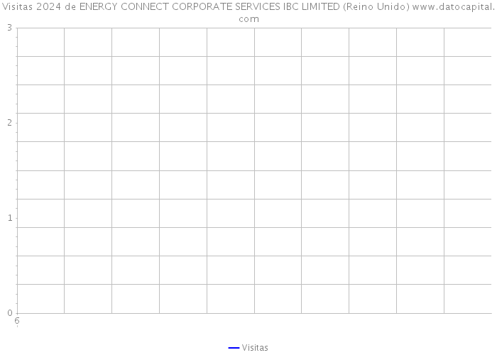 Visitas 2024 de ENERGY CONNECT CORPORATE SERVICES IBC LIMITED (Reino Unido) 