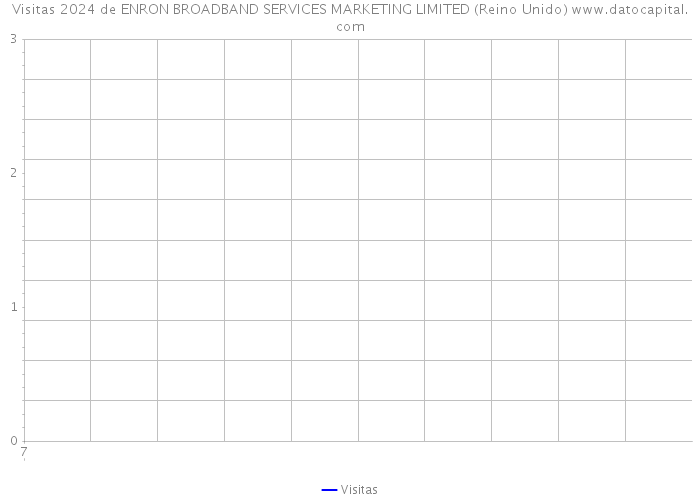 Visitas 2024 de ENRON BROADBAND SERVICES MARKETING LIMITED (Reino Unido) 