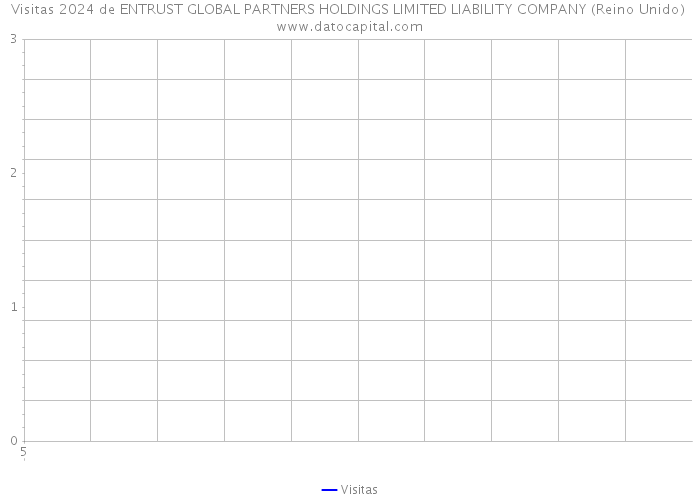 Visitas 2024 de ENTRUST GLOBAL PARTNERS HOLDINGS LIMITED LIABILITY COMPANY (Reino Unido) 