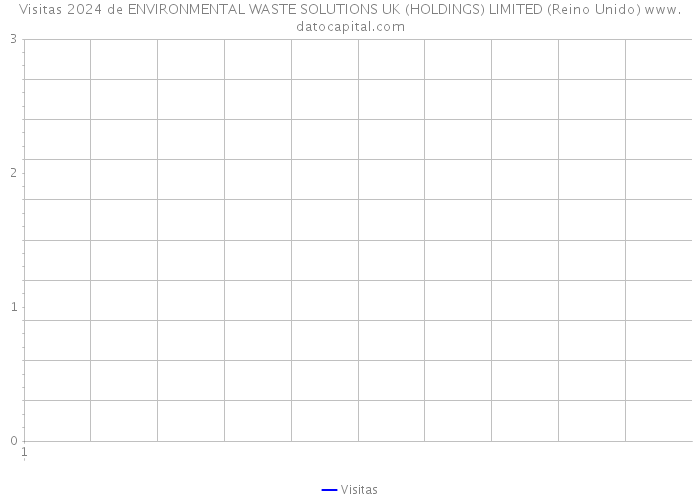 Visitas 2024 de ENVIRONMENTAL WASTE SOLUTIONS UK (HOLDINGS) LIMITED (Reino Unido) 