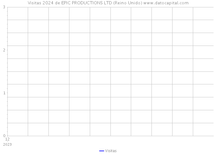 Visitas 2024 de EPIC PRODUCTIONS LTD (Reino Unido) 