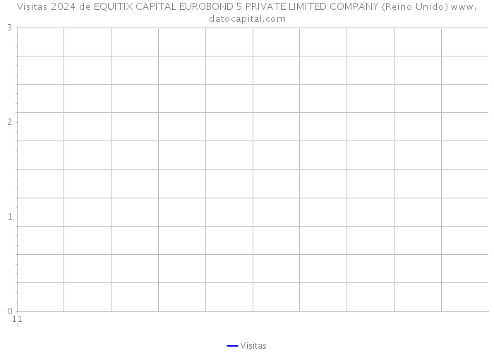 Visitas 2024 de EQUITIX CAPITAL EUROBOND 5 PRIVATE LIMITED COMPANY (Reino Unido) 