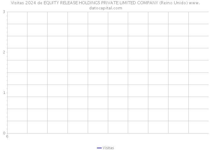 Visitas 2024 de EQUITY RELEASE HOLDINGS PRIVATE LIMITED COMPANY (Reino Unido) 