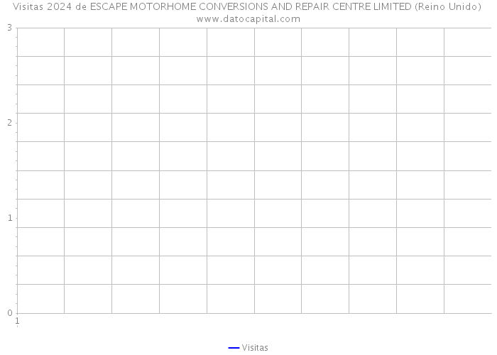 Visitas 2024 de ESCAPE MOTORHOME CONVERSIONS AND REPAIR CENTRE LIMITED (Reino Unido) 