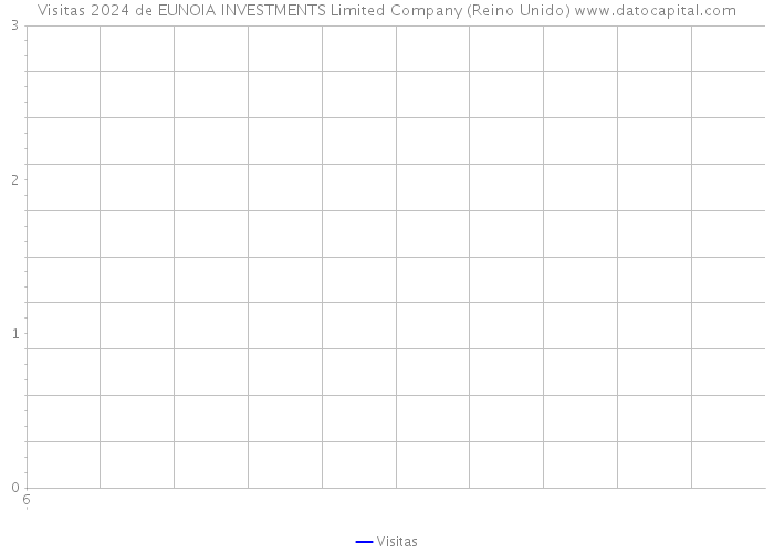 Visitas 2024 de EUNOIA INVESTMENTS Limited Company (Reino Unido) 