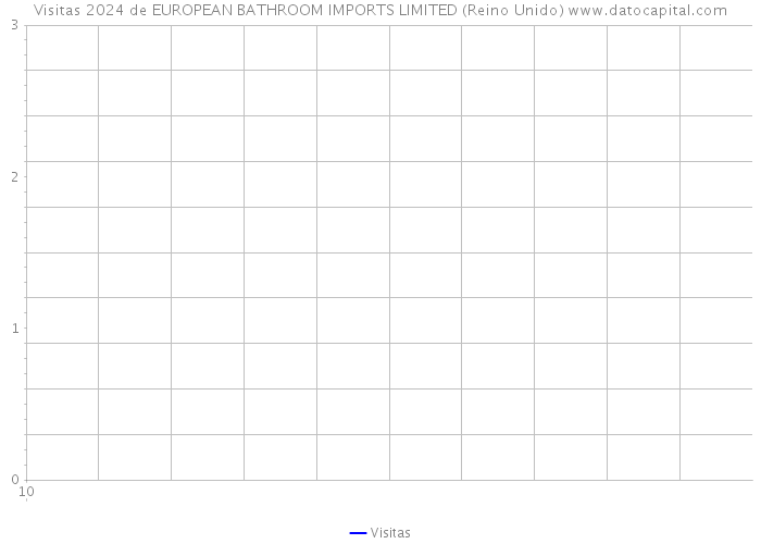 Visitas 2024 de EUROPEAN BATHROOM IMPORTS LIMITED (Reino Unido) 