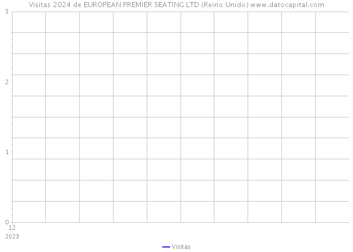 Visitas 2024 de EUROPEAN PREMIER SEATING LTD (Reino Unido) 