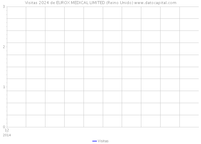 Visitas 2024 de EUROX MEDICAL LIMITED (Reino Unido) 