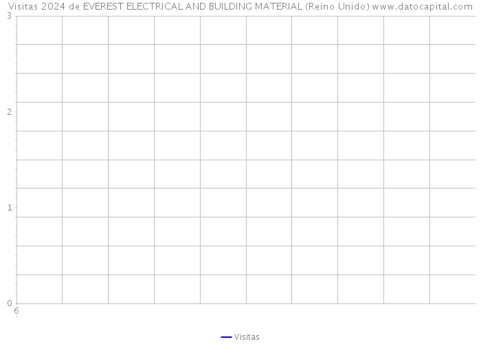 Visitas 2024 de EVEREST ELECTRICAL AND BUILDING MATERIAL (Reino Unido) 