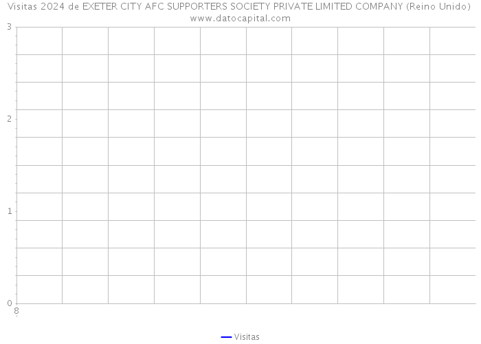 Visitas 2024 de EXETER CITY AFC SUPPORTERS SOCIETY PRIVATE LIMITED COMPANY (Reino Unido) 
