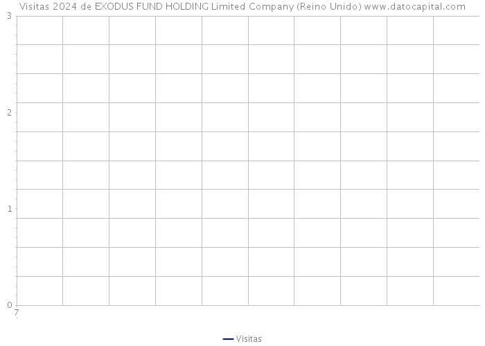 Visitas 2024 de EXODUS FUND HOLDING Limited Company (Reino Unido) 