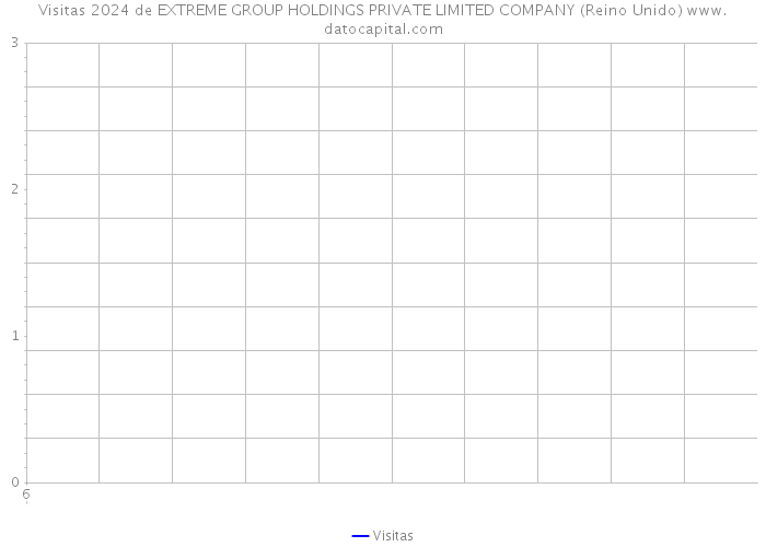 Visitas 2024 de EXTREME GROUP HOLDINGS PRIVATE LIMITED COMPANY (Reino Unido) 