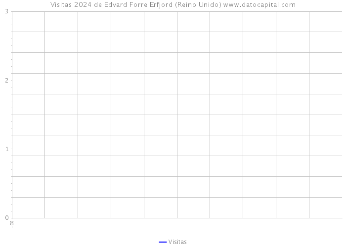 Visitas 2024 de Edvard Forre Erfjord (Reino Unido) 