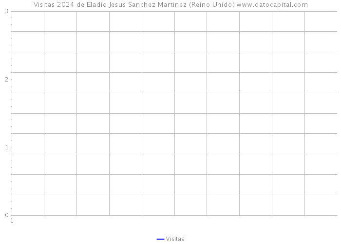 Visitas 2024 de Eladio Jesus Sanchez Martinez (Reino Unido) 