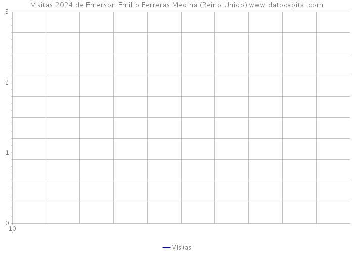 Visitas 2024 de Emerson Emilio Ferreras Medina (Reino Unido) 