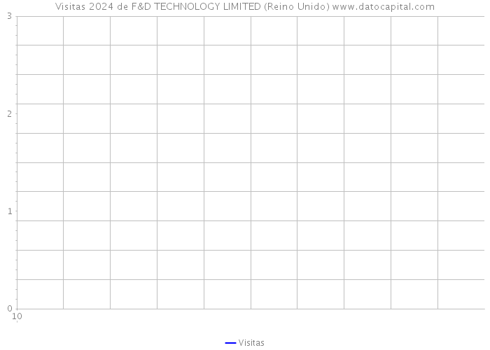 Visitas 2024 de F&D TECHNOLOGY LIMITED (Reino Unido) 