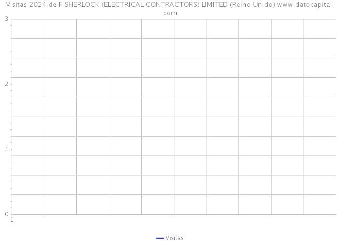 Visitas 2024 de F SHERLOCK (ELECTRICAL CONTRACTORS) LIMITED (Reino Unido) 