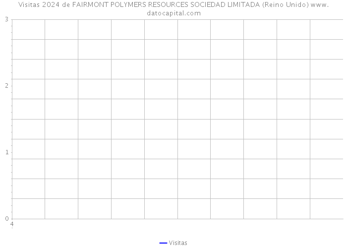 Visitas 2024 de FAIRMONT POLYMERS RESOURCES SOCIEDAD LIMITADA (Reino Unido) 