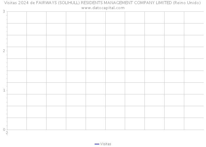 Visitas 2024 de FAIRWAYS (SOLIHULL) RESIDENTS MANAGEMENT COMPANY LIMITED (Reino Unido) 