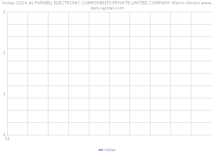Visitas 2024 de FARNELL ELECTRONIC COMPONENTS PRIVATE LIMITED COMPANY (Reino Unido) 