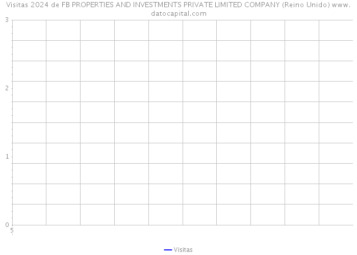 Visitas 2024 de FB PROPERTIES AND INVESTMENTS PRIVATE LIMITED COMPANY (Reino Unido) 