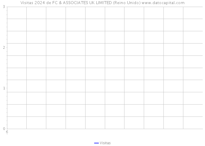 Visitas 2024 de FC & ASSOCIATES UK LIMITED (Reino Unido) 