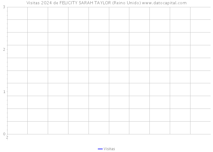 Visitas 2024 de FELICITY SARAH TAYLOR (Reino Unido) 