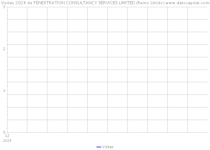 Visitas 2024 de FENESTRATION CONSULTANCY SERVICES LIMITED (Reino Unido) 