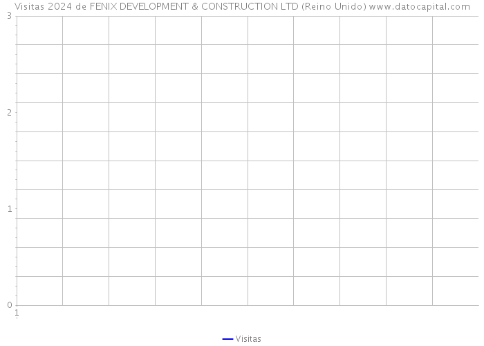 Visitas 2024 de FENIX DEVELOPMENT & CONSTRUCTION LTD (Reino Unido) 