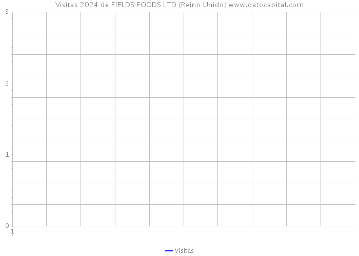 Visitas 2024 de FIELDS FOODS LTD (Reino Unido) 