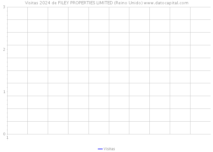 Visitas 2024 de FILEY PROPERTIES LIMITED (Reino Unido) 