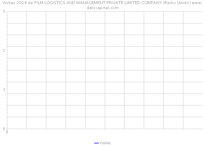 Visitas 2024 de FILM LOGISTICS AND MANAGEMENT PRIVATE LIMITED COMPANY (Reino Unido) 