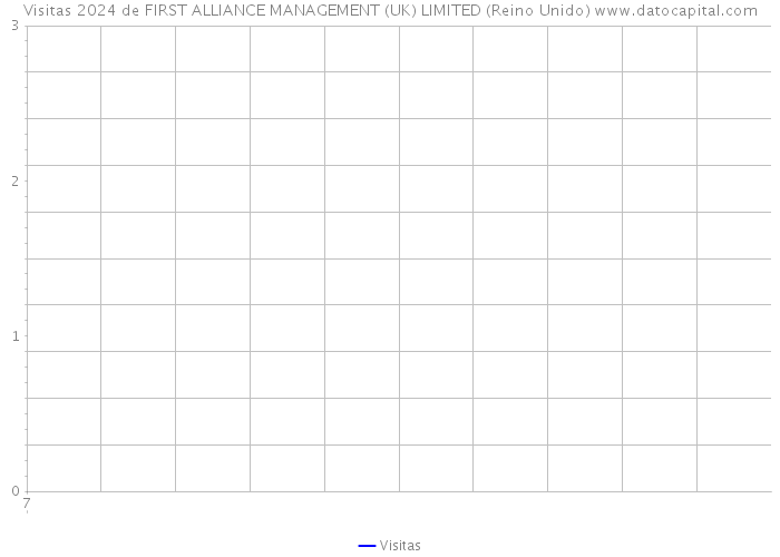 Visitas 2024 de FIRST ALLIANCE MANAGEMENT (UK) LIMITED (Reino Unido) 