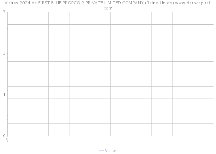 Visitas 2024 de FIRST BLUE PROPCO 2 PRIVATE LIMITED COMPANY (Reino Unido) 