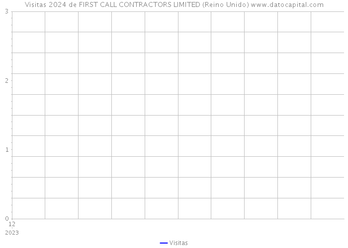 Visitas 2024 de FIRST CALL CONTRACTORS LIMITED (Reino Unido) 