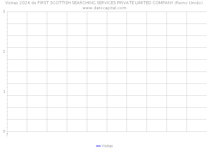 Visitas 2024 de FIRST SCOTTISH SEARCHING SERVICES PRIVATE LIMITED COMPANY (Reino Unido) 