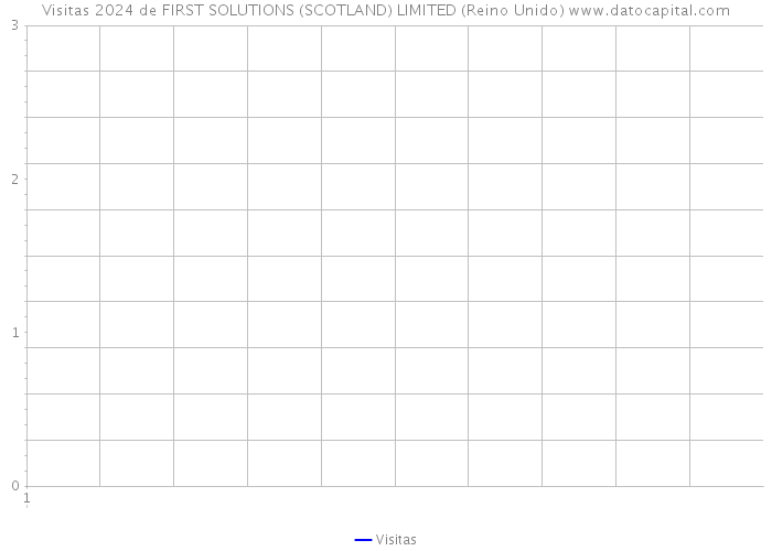 Visitas 2024 de FIRST SOLUTIONS (SCOTLAND) LIMITED (Reino Unido) 