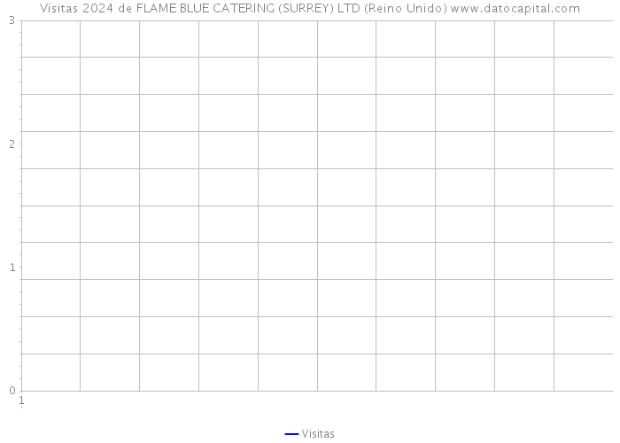 Visitas 2024 de FLAME BLUE CATERING (SURREY) LTD (Reino Unido) 